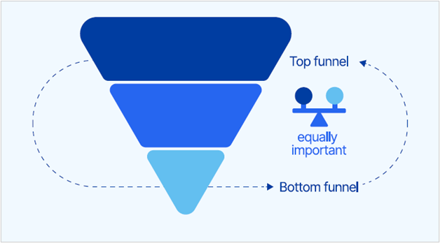 ad budget funnel